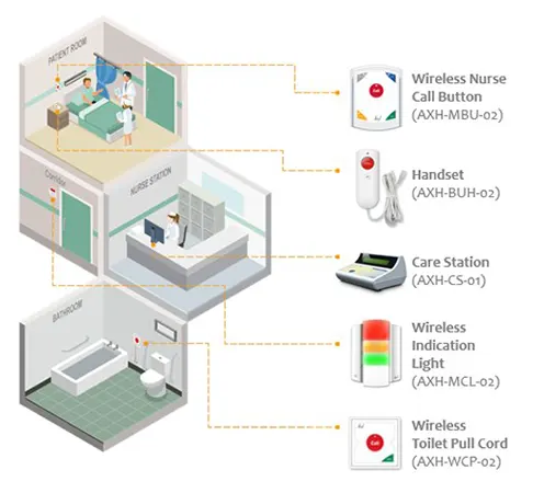 Nurse Call System Wireless - Suricon